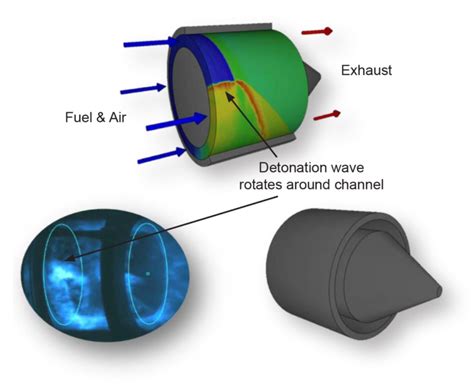 rotating detonation engine rde